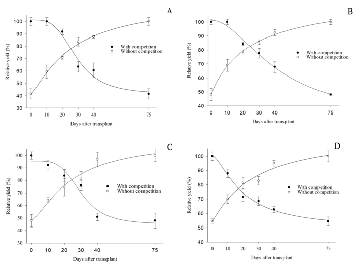 Relative productivity of frog skin (A and C) and yellow (B and D) melons in 2016 (A and B) and 2017 (C and D), depending on the days after transplanting in coexistence or not with weeds. UFERSA, Mossoró, Rio Grande do Norte State, Brazil.