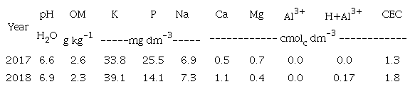 Chemical characterisation of the soil in the melon cultivation area. Mossoró, Rio Grande do Norte State, Brazil, 2020.