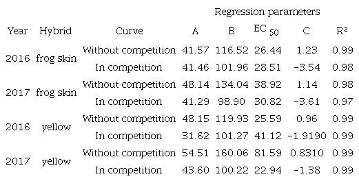 Estimated regression parameters between years (2016 and 2017) and the two melons (frog skin and yellow) for the log-logistic model of four parameters characterising the influence of the weed interference duration on the relative productivity.