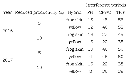 Period Prior to Interference (PPI), Critical period of weed control (CPWC) and Total Period of Interference Prevention (TPIP) for two melon hybrids (frog skin and yellow) in two years of cultivation (2016 and 2017). UFERSA, Mossoró, Rio Grande do Norte State, Brazil.