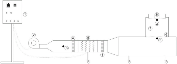 Experimental fixed-bed dryer used in the drying of maize grains. 1 - Temperature and air flow control panel; 2 - Centrifugal fan; 3 - Temperature measurement point; 4 - Air homogenizers; 5 - Set of electrical resistances; 6 - Perforated screen for thick-layer drying; 7 - Thick-layer bed drying; and 8 - Set of trays for thin-layer drying.