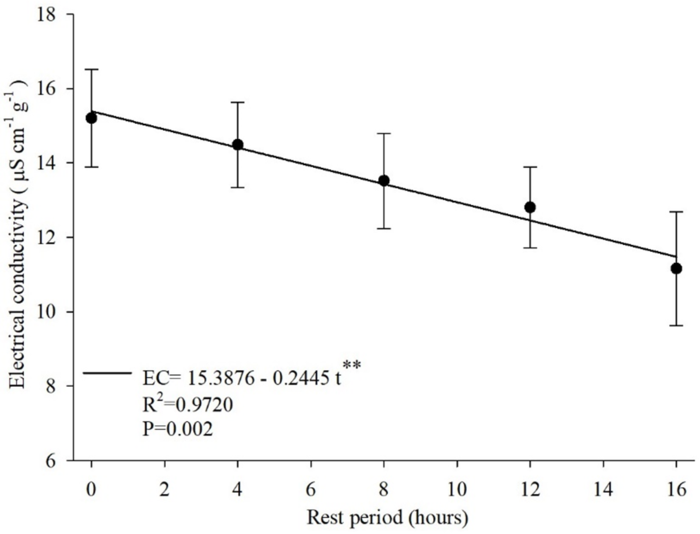 Electrical conductivity of maize grains after drying with different rest periods.