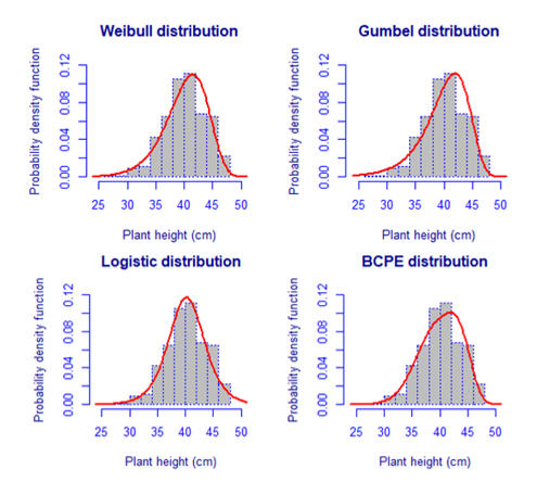 Histograms of the plant height of N. cochenillifera Giant Sweet clone in relation to probability density functions.