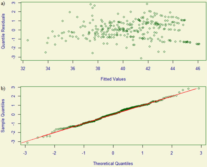 Fitted values (a) and quantile-quantile theoretical distribution (b) for residuals of the Box-Cox power exponential model.