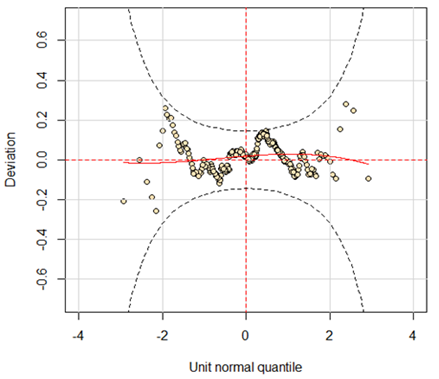 Worm plot of the residuals of the Box-Cox power exponential model.