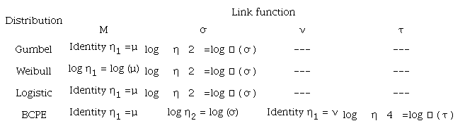Link functions (ηk) for the Gumbel, Weibull, logistic, and Box-Cox power exponential (BCPE) distributions.