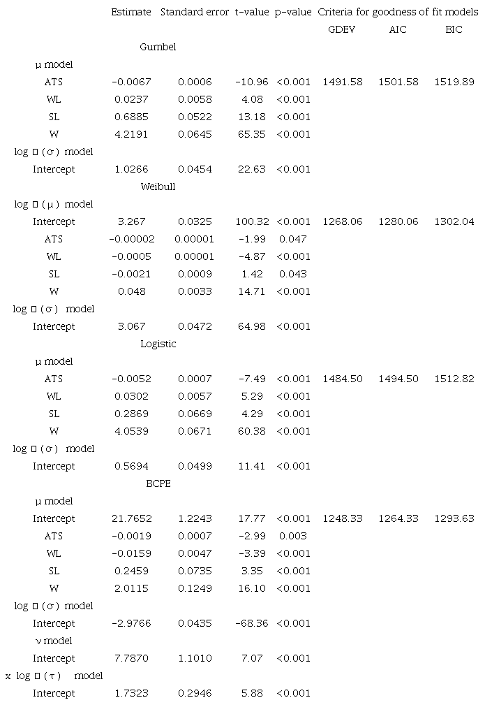 Estimated parameters for the Gumbel, Weibull, logistic, and Box-Cox power exponential (BCPE) models. 
