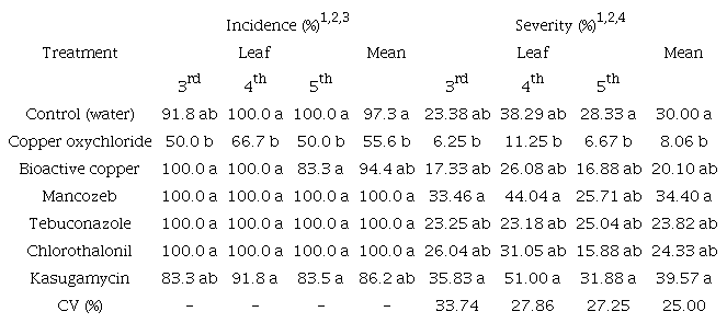 Incidence and severity of bacterial leaf streak on corn plants treated with chemical compounds and inoculated with the RL1 strain of Xanthomonas vasicola pv. vasculorum under greenhouse conditions.