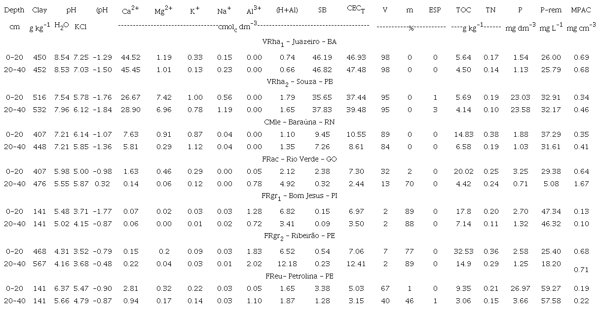 Physical-chemical characteristics of the soils.