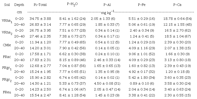 P contents of inorganic P fraction of the soils.