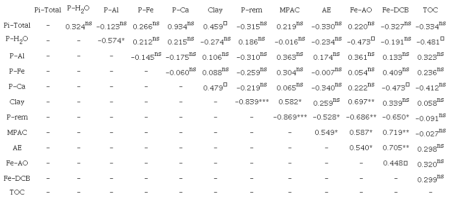 Pearson’s linear correlation coefficient between soil P fractions and phosphate buffer capacity (PBC) indicators.