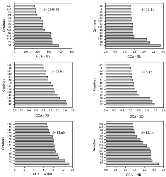 Predicted values of general combining ability (CGC-I) of progenies for grain yield (GY), popping expansion (PE), the weight of 100 grains (W100), ear length (EL), ear diameter (ED), and the number of grain rows (NR) of 288 popcorn topcross hybrids originating from the crossings with testers IAC 12 and IA9614 in Campinas, S&atilde;o Paulo State, Brazil. Presented results correspond to 10% of the evaluated crossings. 