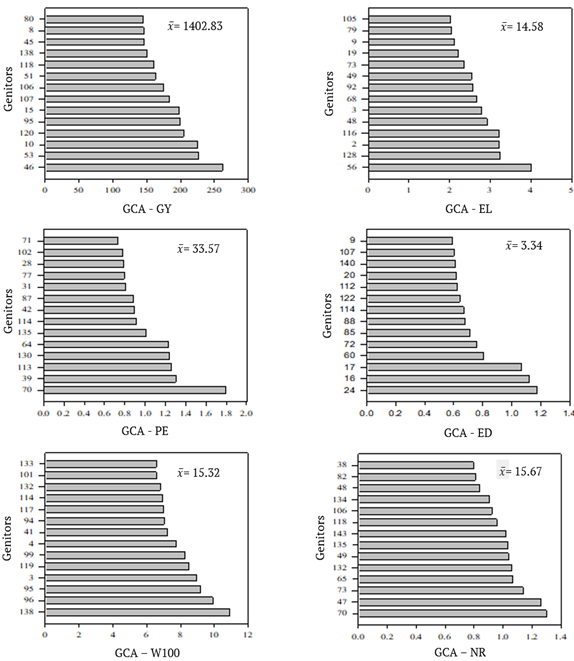 Predicted values of progenies general combining ability (CGC-I) for grain yield (GY), popping expansion (PE), the weight of 100 grains (W100), ear length (EL), ear diameter (ED), and the number of grain rows (NR) of 288 popcorn topcross hybrids originating from the crossings of testers IAC 12 and IA9614 in Cap&atilde;o Bonito, S&atilde;o Paulo State, Brazil. Presented results correspond to 10% of evaluated crossings.