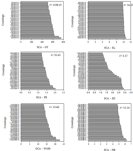 Predicted values of progenies general combining ability (CGC-I) for grain yield (GY), popping expansion (PE), the weight of 100 grains (W100), ear length (EL), ear diameter (ED), number of grain rows (NR) of 288 popcorn topcross hybrids originating from the crossings with testers IAC 12 and IA9614 in Campinas, S&atilde;o Paulo State, Brazil. Presented results correspond to 10% of evaluated crossings.