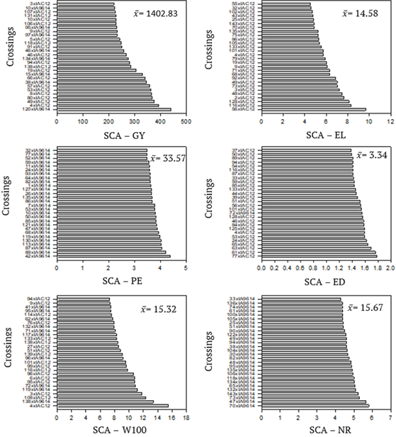 Predicted values of progenies general combining ability (CGC-I) for grain yield (GY), popping expansion (PE), the weight of 100 grains (W100), ear length (EL), ear diameter (ED), and the number of grain rows (NR) of 288 popcorn topcross hybrids originating from the crossings with testers IAC 12 and IA9614 in Cap&atilde;o Bonito, S&atilde;o Paulo State, Brazil. Presented results correspond to 10% of evaluated crossings.
