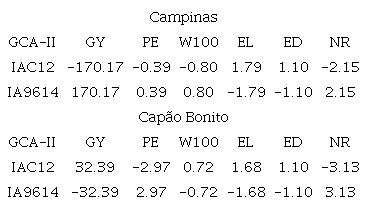 Predicted values of the general combining ability of the testers (group II: CGC-II), IAC 12 and IA9614, in Campinas and Cap&atilde;o Bonito, S&atilde;o Paulo State, Brazil.