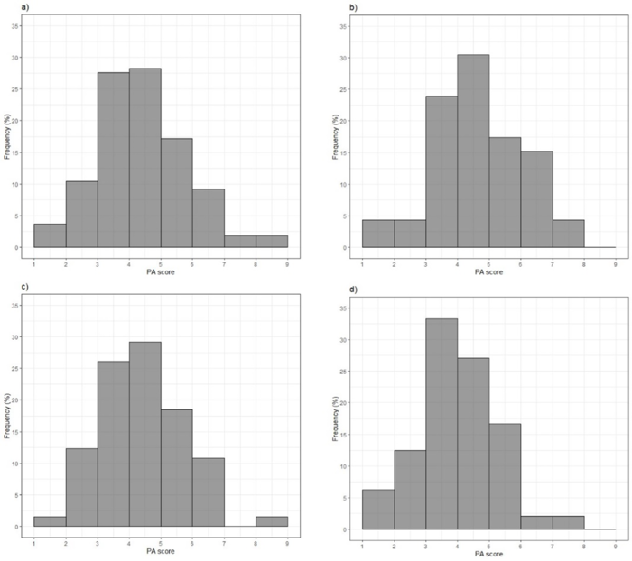 Distribution of frequencies of mean values of the PA score of the progenies in F2:3 generation considering: a) all the progenies; b) progenies of the population with 25% of the alleles from the parent favorable to slow grain darkening (GD); c) population with 50% of the alleles from each parent; and d) population with 75% of the alleles from the parent favorable to GD.
