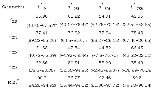 Estimates of the heritabilities among all progenies (h2P), among progenies of the populations with 25% of the alleles from the parent favorable to slow grain darkening (h225%), with 50% of the alleles from each parent (h250%), and with 75% of the alleles from the parent favorable to slow grain darkening (h275%), for the upright plant architecture (PA), considering the F2:3, F2:4, F2:5, and F2:6 generations.