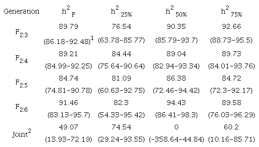 Estimates of the heritabilities among all progenies (h2P), among progenies of the populations with 25% of the alleles from the parent favorable to slow grain darkening (h225%), with 50% of the alleles from each parent (h250%), and with 75% of the alleles from the parent favorable to slow grain darkening (h275%), for the slow grain darkening (GD) traits, considering the F2:3, F2:4, F2:5, and F2:6 generations.