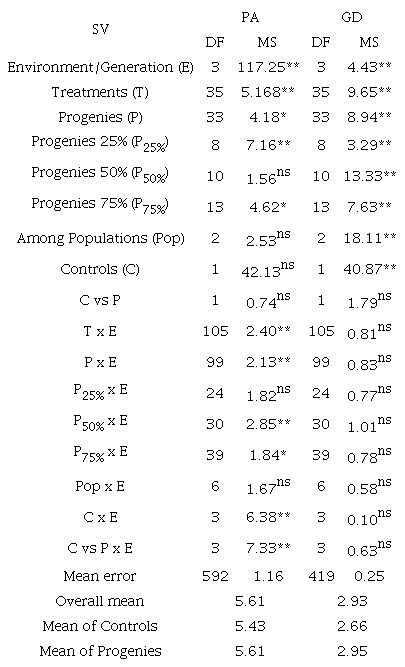 Summary of the joint analyses of variance for the plant architecture (PA) and grain darkening (GD) traits of the 36 common treatments in the F2:3, F2:4, F2:5, and F2:6 generations.