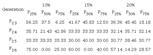 Percentage of progenies among the best from the populations with 25% of the alleles from the parent favorable to slow grain darkening (GD) (P25%), with 50% of the alleles from each parent (P50%), and with 75% of the alleles from the parent favorable to GD (P75%), selected at the selection intensities of 10, 15, and 20% for the plant architecture trait in each generation.