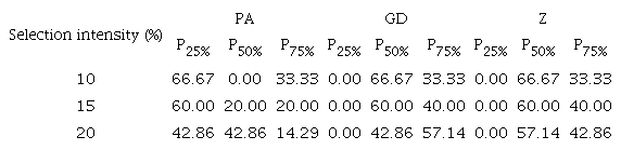 Percentage of progenies among the best from the populations with 25% (P25%) of the alleles from the parent favorable to slow grain darkening (GD), with 50% of the alleles from each parent (P50%), and with 75% of the alleles from the parent favorable to GD (P75%), selected at different selection intensities for the upright plant architecture (PA) and slow grain darkening (GD) traits and the standardized Z index (Z), considering the 36 common treatments in the F2:3, F2:4, F2:5, and F2:6 generations.