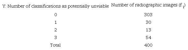 Frequency distribution of the number of radiographic images of Brachiaria brizantha seeds classified as potentially unviable by three evaluators.