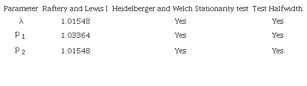 Results of tests to monitor convergence of Markov chains.