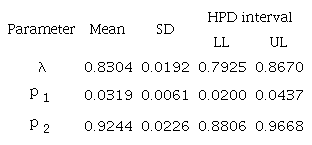 Posterior mean, standard deviation (SD), and HPD interval at 95% credibility (LL: lower limit, UL: upper limit) for parameters λ, p1 , and p2.