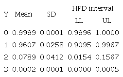 Posterior mean, standard deviation (SD), and lower (LL) and upper (UL) limits of HPD regions at 95% credibility regarding the conditional probability of the seed to develop into normal seedling given the number of evaluations as potentially unviable.