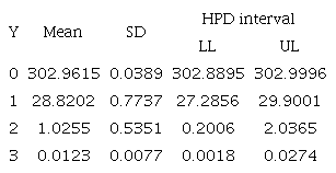 Posterior mean, standard deviation (SD), and lower (LL) and upper (UL) limits of HPD regions at 95% credibility for the expected number of normal seedlings in each of the image classifications as potentially unviable.