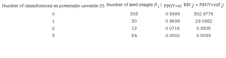 Frequency distribution of the evaluation of 400 Brachiaria seed images by three evaluators, and conditional probabilities and expected number of normal seedlings using the relative frequency method.