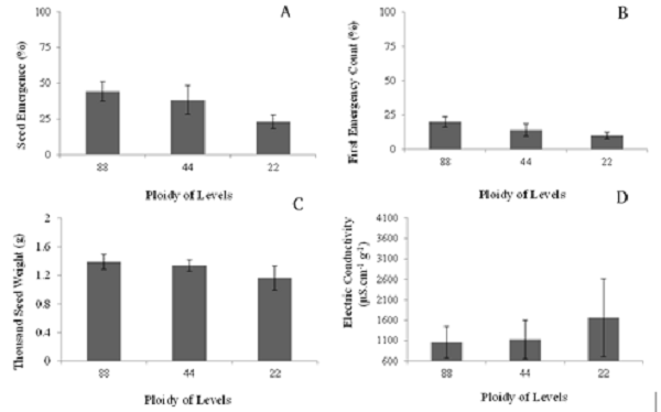 Percentage of emergence (A), first emergence count (B), weight of a thousand seeds (C), and electrical conductivity (D) of cultivars of forage palm genera, Opuntia and Nopalea, depending on the level of ploidy (88, octaploid; 44, tetraploid; and 22, diploid). Averages followed by the same letter do not differ statistically. Tukey's test was applied at the 5% probability level. The bars represent the means (n = 4) &plusmn; standard error of the mean.