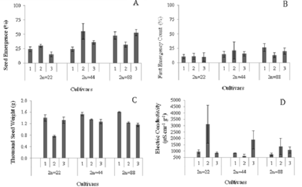 Percentage of emergence (A), first emergence count (B), thousand seed weight (C), and electrical conductivity (D) of forage palm cultivars of the genera, Opuntia and Nopalea, as a function of ploidy level. Diploids (2n = 22) (1 - &lsquo;F8&rsquo;, 2 - &lsquo;F21&rsquo;, and 3 - &lsquo;IPA Sert&acirc;nia&rsquo;); tetraploids (2n = 44) (1 - 'Clone 6 African Elephant Ear', 2 - 'Mexican Elephant Ear', and 3 - 'V19'), and octaploids (2n = 88) (1 - 'Round', 2 - 'Giant,' and 3 - 'IPA Clone 20'). Averages followed by the same letter, within the same ploidy level, do not differ by the Tukey test at the 5% probability level. The bars represent the means (n = 4) &plusmn; standard error of the mean.