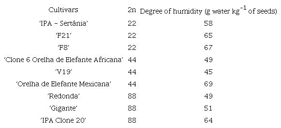Water content in seeds of different cultivars of forage palm (Opuntia and Nopalea).