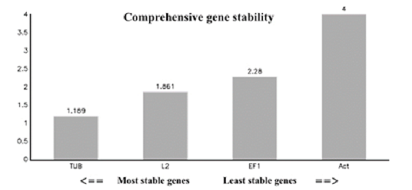 The final rankings through the RefFinder tool.
