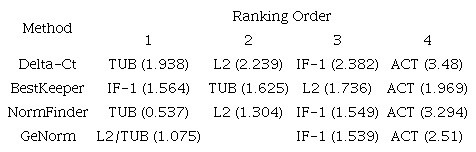 Ranking of candidate reference genes according to their stability values obtained via geNorm, NormFinder, BestKeeper, and Delta-Ct algorithms.