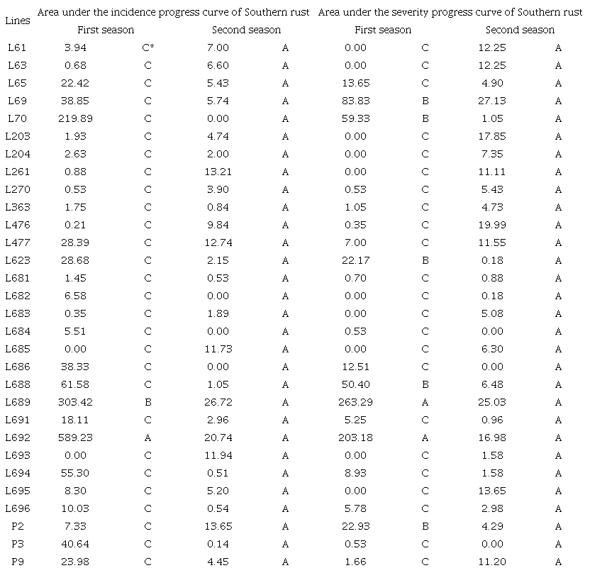 Area under the disease progress curve for incidence (AUIPC) and severity (AUSPC) of Puccinia polysora (Southern rust, SR) evaluated in popcorn lines with potential for baby corn production.