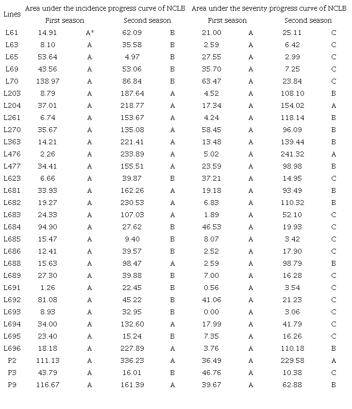 Area under the disease progress curve for incidence (AUIPC) and severity (AUSPC) of Exserohilum turcicum (Northern corn leaf blight, NCLB) evaluated in popcorn lines with potential for baby corn production.