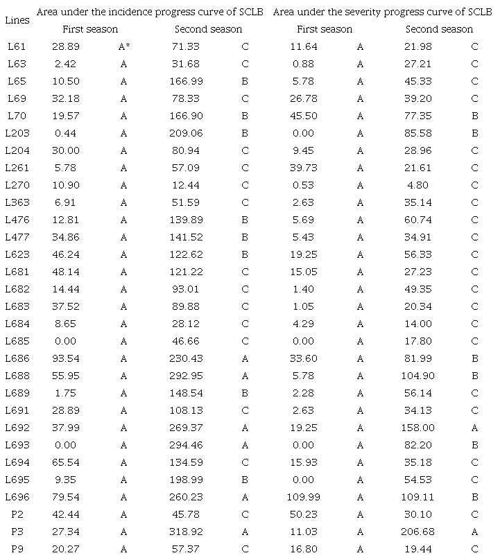 Area under the disease progress curve for incidence (AUIPC) and severity (AUSPC) of Bipolaris maydis (Southern corn leaf blight, SCLB) evaluated in popcorn lines with potential for baby corn production.