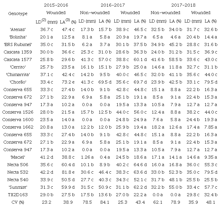 Means of lesion diameter (LD) and lesion area (LA) evaluated 72 hours after inoculation in wounded (2015-2016, 2016-2017 and 2017-2018 seasons) and non-wounded (2016-2017 and 2017-2018 seasons) fruits, in Embrapa Clima Temperado, Pelotas, Rio Grande do Sul State, Brazil(1).