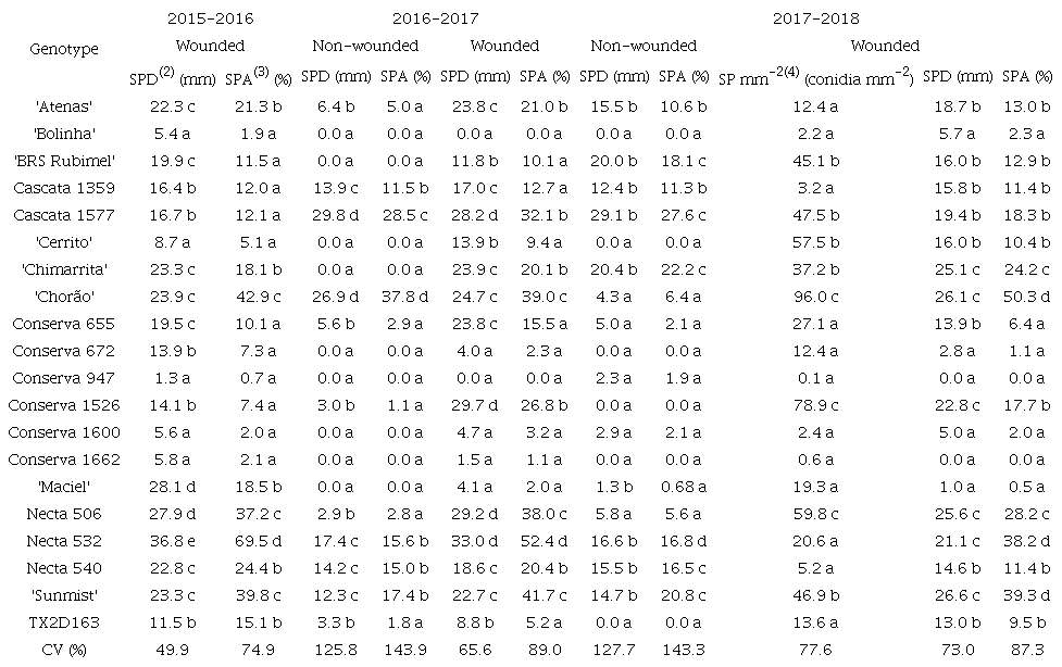 Means of sporulation diameter (SPD) and sporulation area (SPA) evaluated 72 hours after inoculation in wounded fruits for three seasons (2015-2016, 2016-2017 and 2017-2018), and conidia number evaluated in 2017-2018 harvest season, in Embrapa Clima Temperado, Pelotas, Rio Grande do Sul State, Brazil(1).