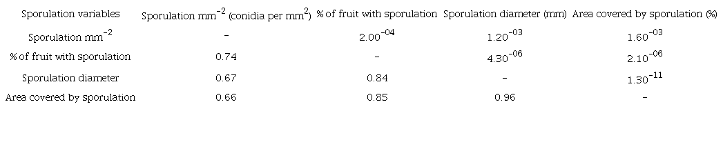 Spearman&rsquo;s correlation between sporulation variables in 2017-2018 season. Embrapa Clima Temperado, Pelotas, Rio Grande do Sul State, Brazil(1).