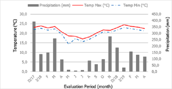 Average maximum and minimum temperatures (&deg;C) and monthly precipitation (mm) observed at the UFV meteorological station during the evaluation period of December 2017 to April 2019.