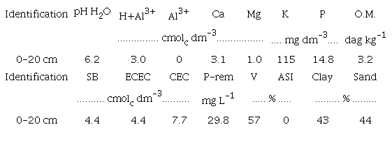 Physical and chemical characterization of the soil in the experimental area.
