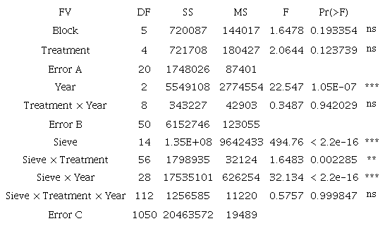 ANOVA considering a split-split plot design. Error A corresponds to the among-plots error, Error B is the subplot error and Error C is the sub-subplot error (i.e., the within plot error).