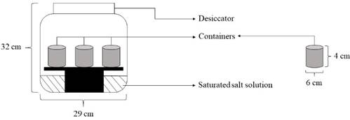 Schematic drawing of the samples and saturated salt solutions inside the hermetic desiccators used in the experiment.