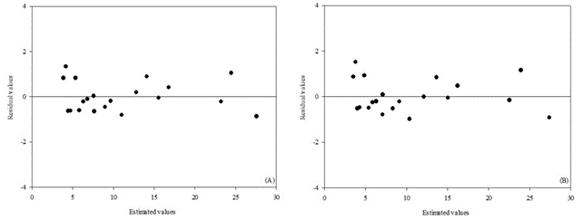 Random residual distribution of the Modified Halsey model for desorption (A) and adsorption (B) of soybean grains.