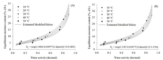 Observed and estimated values using the Modified Halsey model for the equilibrium moisture content obtained through desorption (A) and adsorption (B) of soybean grains at all evaluated temperatures.