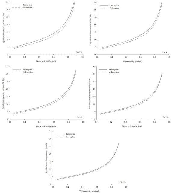 Desorption and adsorption isotherms of soybean grains estimated by the Modified Halsey model for all evaluated temperatures.